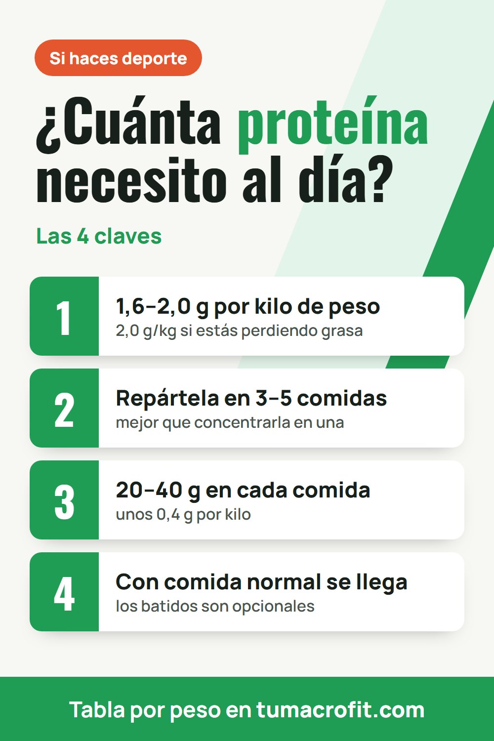 Infografía con las 4 claves para saber cuánta proteína necesitas al día