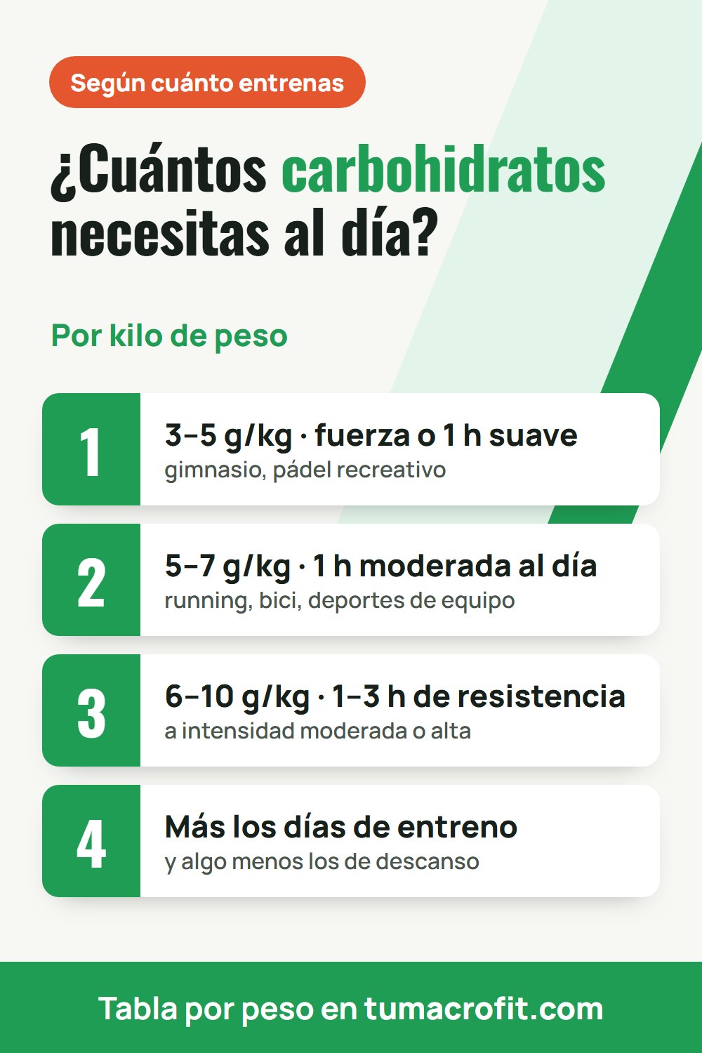 Infografía con los carbohidratos al día según cuánto entrenas